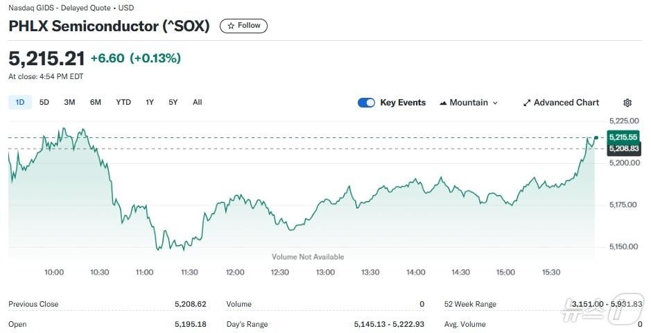 본문 이미지 - 필라델피아반도체지수 일일 추이 - 야후 파이낸스 갈무리