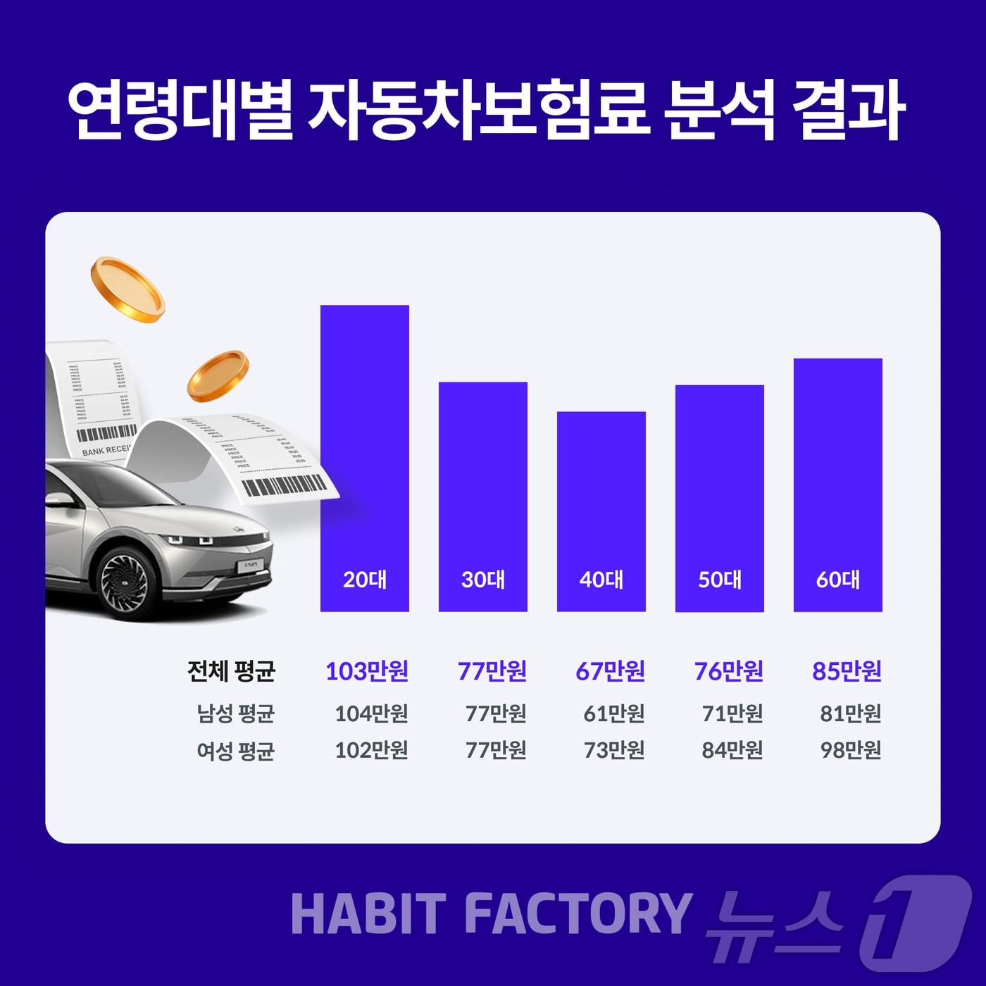 본문 이미지 - 연령대별 자동차보험료/사진제공=해빗팩토리