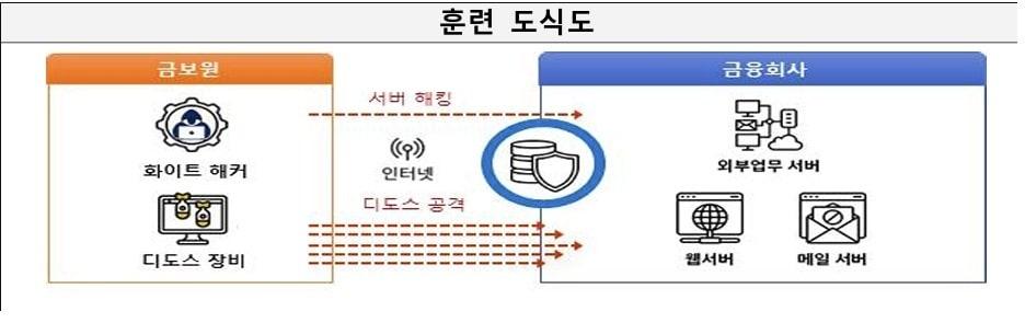 본문 이미지 - 블라인드 사이버 모의해킹 훈련 도식도. 금융감독원 제공.