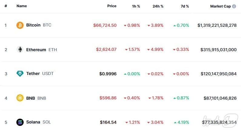본문 이미지 - 이 시각 현재 주요 암호화폐 시황 - 코인마켓캡 갈무리