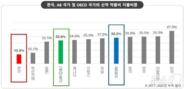 본문 이미지 - 한국, A8 국가 및 OECD(경제협력개발기구) 국가의 신약 약품비 지출비중(한국글로벌의약산업협회(KRPIA) 제공)