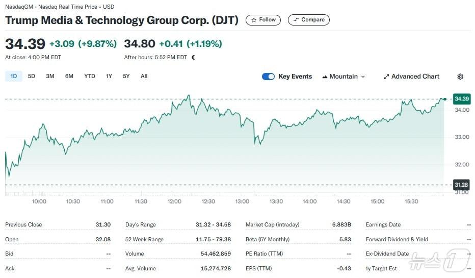 본문 이미지 - DJT 일일 주가추이 - 야후 파이낸스 갈무리