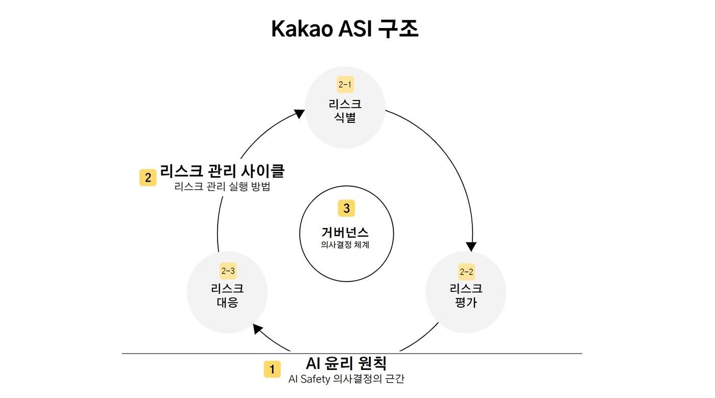 AI 리스크 관리 체계 'Kakao AI Safety Initiative' 구축 (카카오 제공)