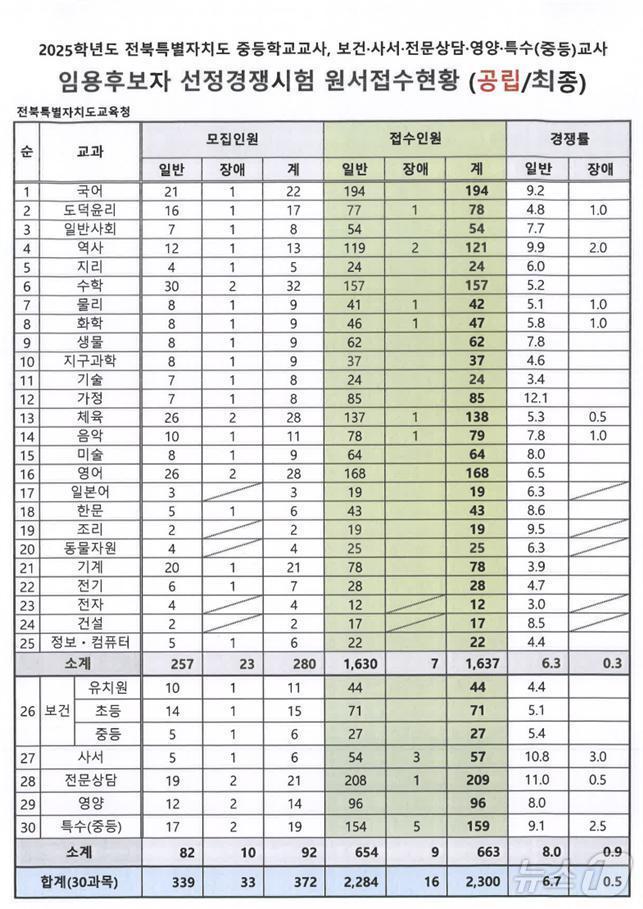 본문 이미지 - 2025 전북 공립 중등교사 임용시험 경쟁률/뉴스1