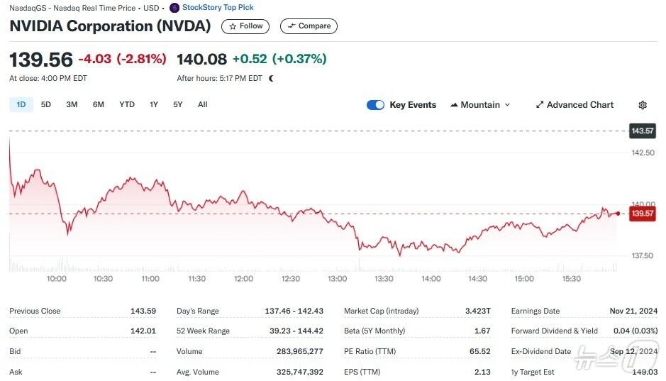 본문 이미지 - 엔비디아 일일 주가추이 - 야후 파이낸스 갈무리