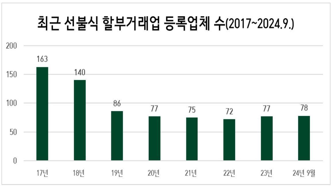 본문 이미지 - 3분기 할부거래업자 등록업체 현황(공정거래위원회 제공). 2024.10.24/뉴스1