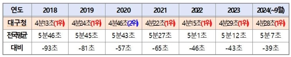 본문 이미지 - 대구경찰청-전국 평균, 112 긴급신고 현장대응시간 비교 도표. (대구경찰청 제공)/뉴스1