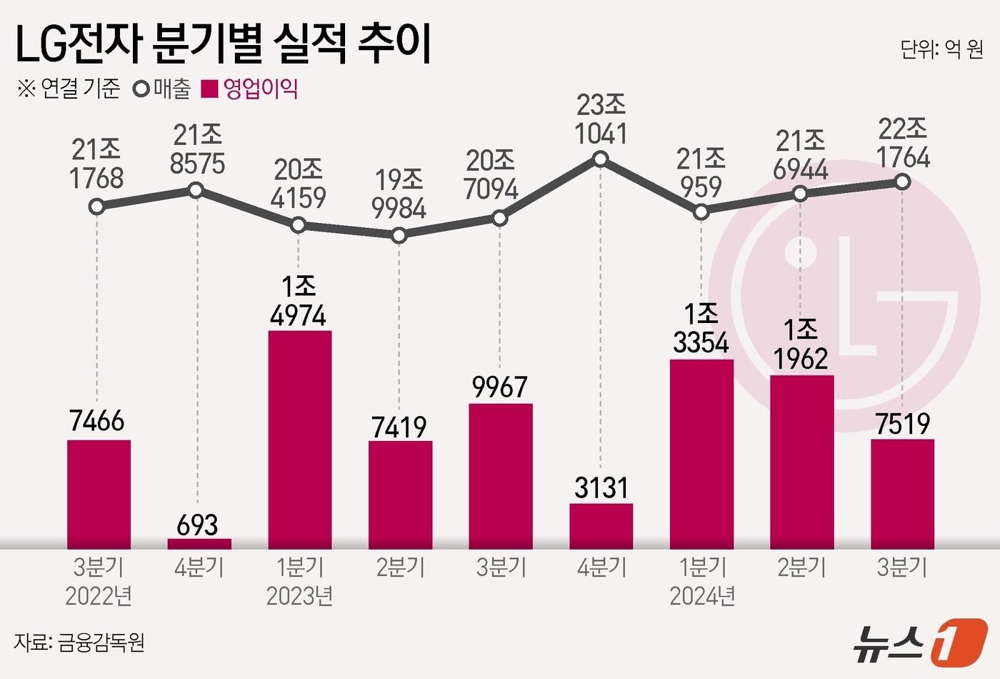 본문 이미지 - LG전자(066570)는 3분기 매출이 전년 동기 대비 10.7% 늘어난 22조1764억 원으로 집계됐다고 24일 공시했다. ⓒ News1 윤주희 디자이너