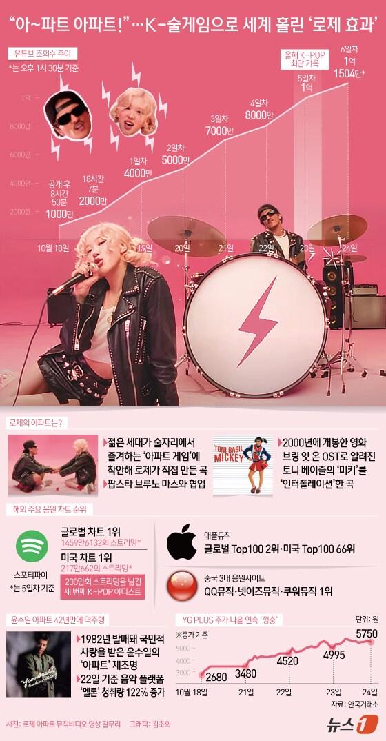 본문 이미지 - 로제와 브루노 마스가 함께 출연해 재치 있는 영상미로 화제를 모은 &#39;아파트&#39;&#40;APT.&#41;의 뮤직비디오는 공개된 지 24시간 만에 2500만 뷰를 돌파했고, 연일 국내 인기 급상승 동영상과 인기 급상승 음악 1위의 자리를 지키며 뜨거운 인기를 입증했다. 소속사 더블랙레이블은 지난 23일 로제와 브루노 마스의 듀엣 곡 &#39;아파트&#39;가 유튜브에 공개된 지 5일 만의 조회 수 1억 뷰를 달성했다고 밝혔다. 한편 로제 열풍에 힘입어 1980년대 인기가수 윤수일의 ‘아파트&#39;도 재조명 받고 있다. ⓒ News1 김초희 디자이너