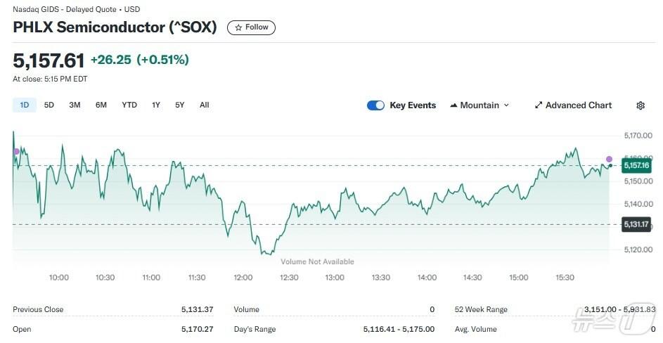 본문 이미지 - 필라델피아반도체지수 일일 추이 - 야후 파이낸스 갈무리