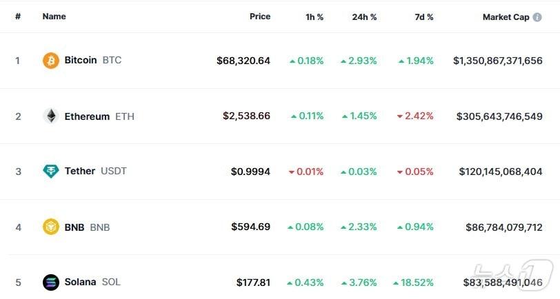 본문 이미지 - 이 시각 현재 주요 암호화폐 시황 - 코인마켓캡 갈무리