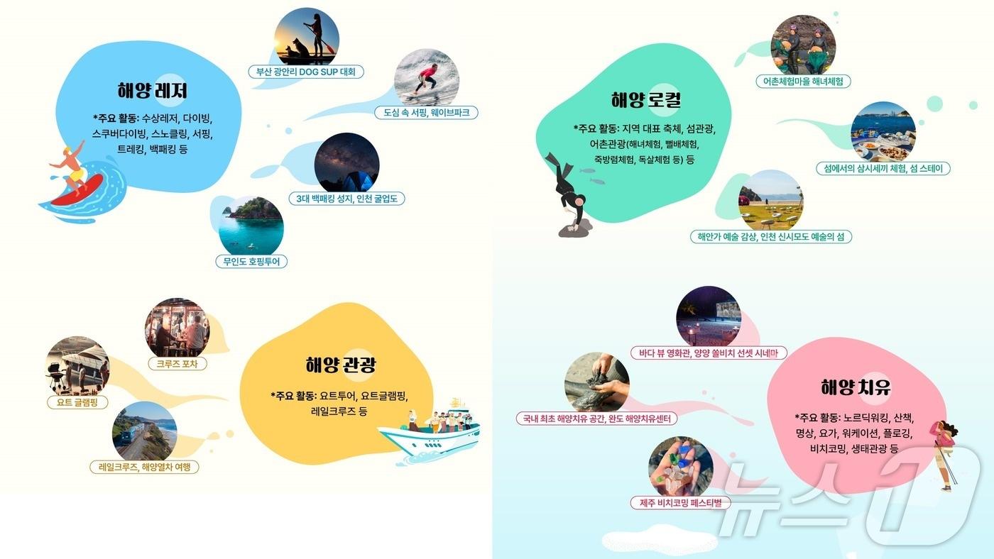 본문 이미지 - 해양레저관광 테마 예시 인포그래픽(한국관광공사 제공)