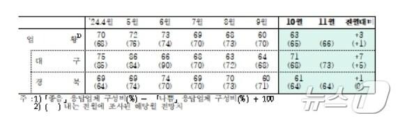 본문 이미지 - 10월 대구·경북 제조업 업황BSI(한국은행 대구경북본부 제공)