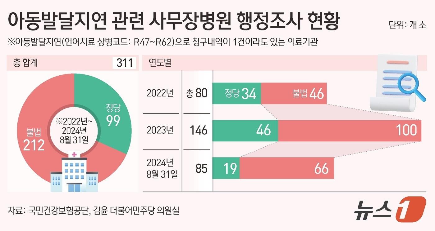 본문 이미지 - 아동발달지연 관련 사무장병원 행정조사 현황 ⓒ News1 김초희 디자이너