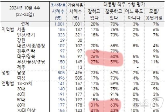 본문 이미지 -  한국갤럽이 25일 발표한 10월 4주 여론조사 결과. 보수텃밭인 대구경북에서 긍정평가가 20%대로 떨어졌고 부정평가는 60%대로 올라섰다. 또 70대까지 부정평가가 긍정평가를 앞섰다.  이번 조사는 성인 1001명을 대상으로 지난 22일부터 24일까지 이동통신 3사 제공 무선전화 가상번호를 활용한 전화면접조사로 진행됐다. 응답률은 12.4%였으며 표본오차는 95% 신뢰수준에 ±3.1%p다. 자세한 조사 개요와 결과는 중앙선거여론조사심의위원회 홈페이지를 참고하면 된다. &#40;갤럽 갈무리&#41; ⓒ 뉴스1