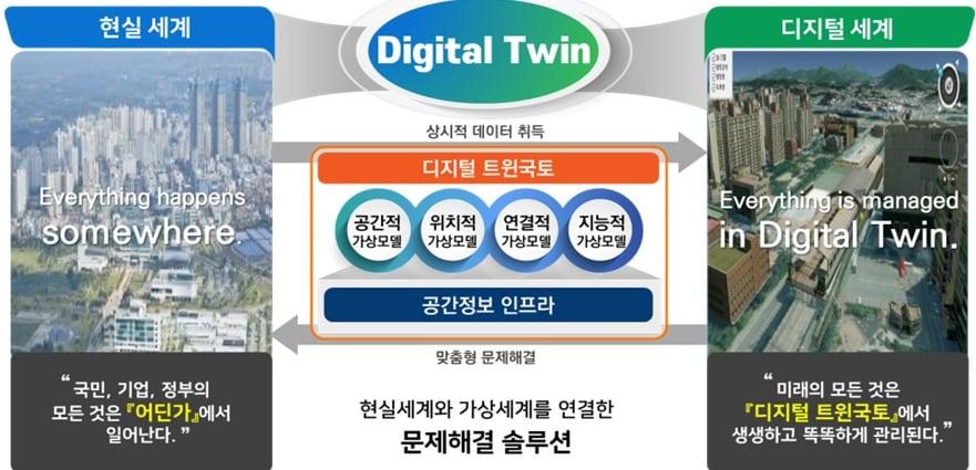 본문 이미지 - 디지털 트윈국토의 개념도.&#40;국토교통부 제공&#41;