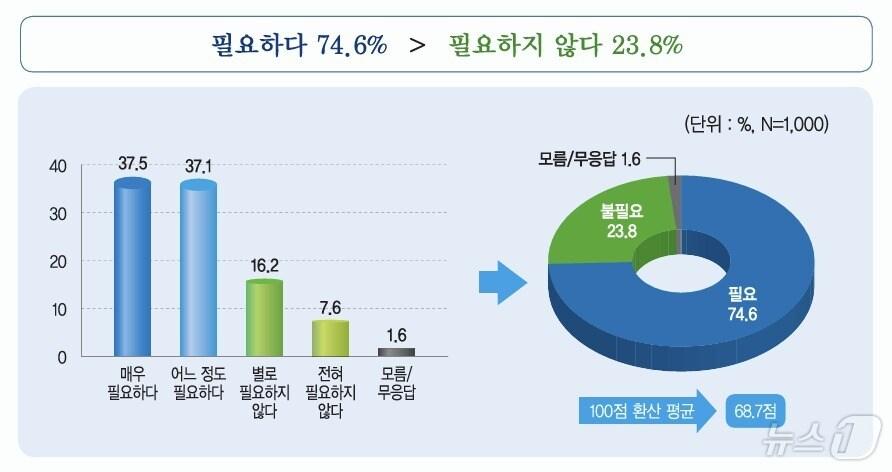 본문 이미지 - 민주평통이 28일 발표한 조사결과에 따르면 국민 중 74.6%는 '통일이 필요하다'고 봤다. (민주평통 제공)