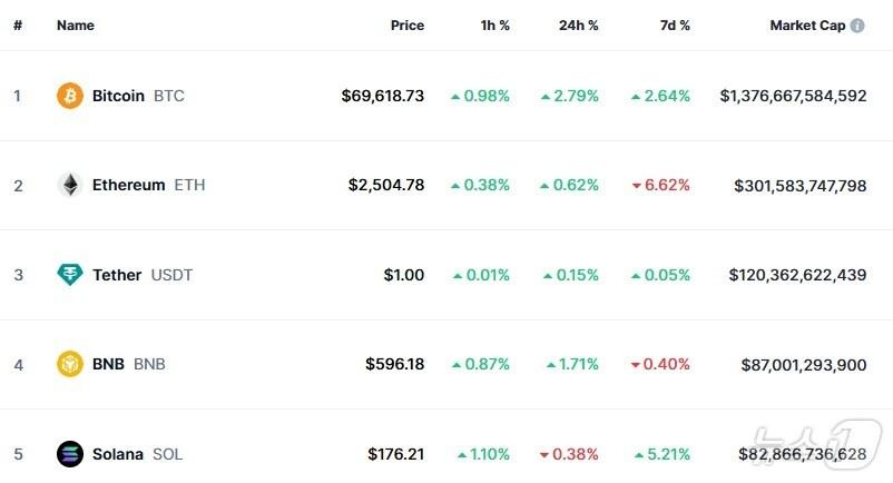 본문 이미지 - 이 시각 현재 주요 암호화폐 시황 - 코인마켓캡 갈무리