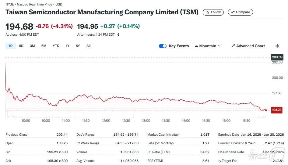 본문 이미지 - TSMC 일일 주가추이 - 야후 파이낸스 갈무리