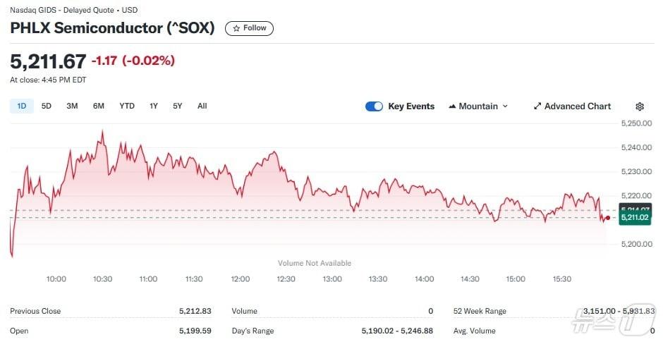 본문 이미지 - 필라델피아반도체지수 일일 추이 - 야후 파이낸스 갈무리
