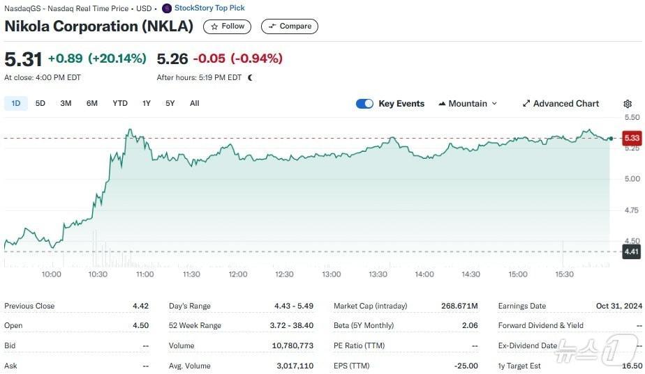 본문 이미지 - 니콜라 일일 주가추이 - 야후 파이낸스 갈무리