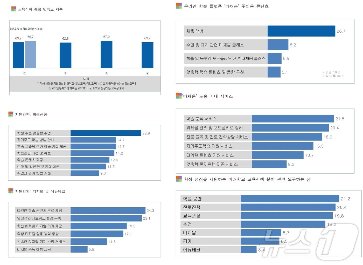 본문 이미지 - 충북교육청 고교생 대상 교육정책 만족도 조사 결과.(충북교육청 제공)/뉴스1