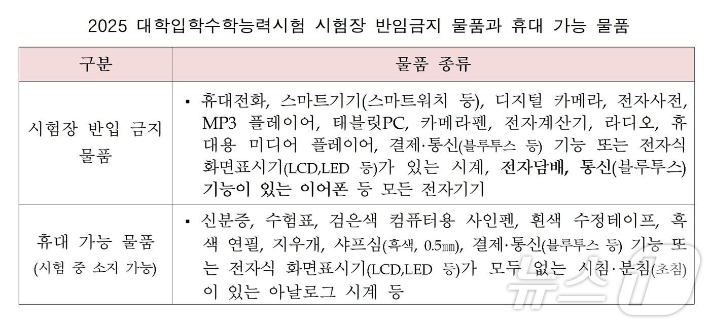 본문 이미지 - 수능 수험생 시험장 반입금지 물품과 휴대 가능 물품/뉴스1
