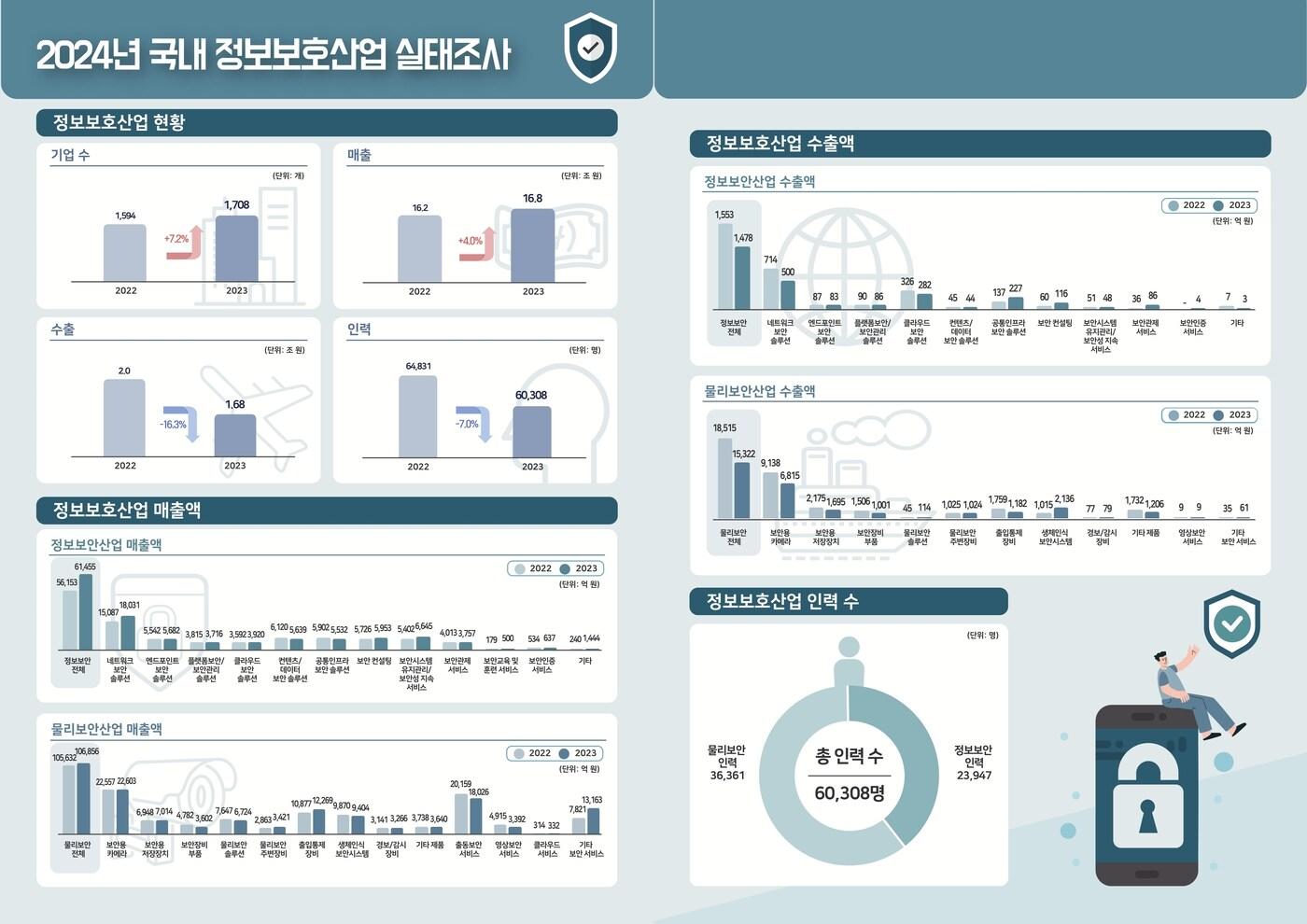 본문 이미지 - (과학기술정보통신부·한국정보보호산업협회 제공)