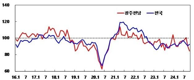 본문 이미지 - 광주·전남지역 제조업 기업심리지수 추이 ⓒ News1