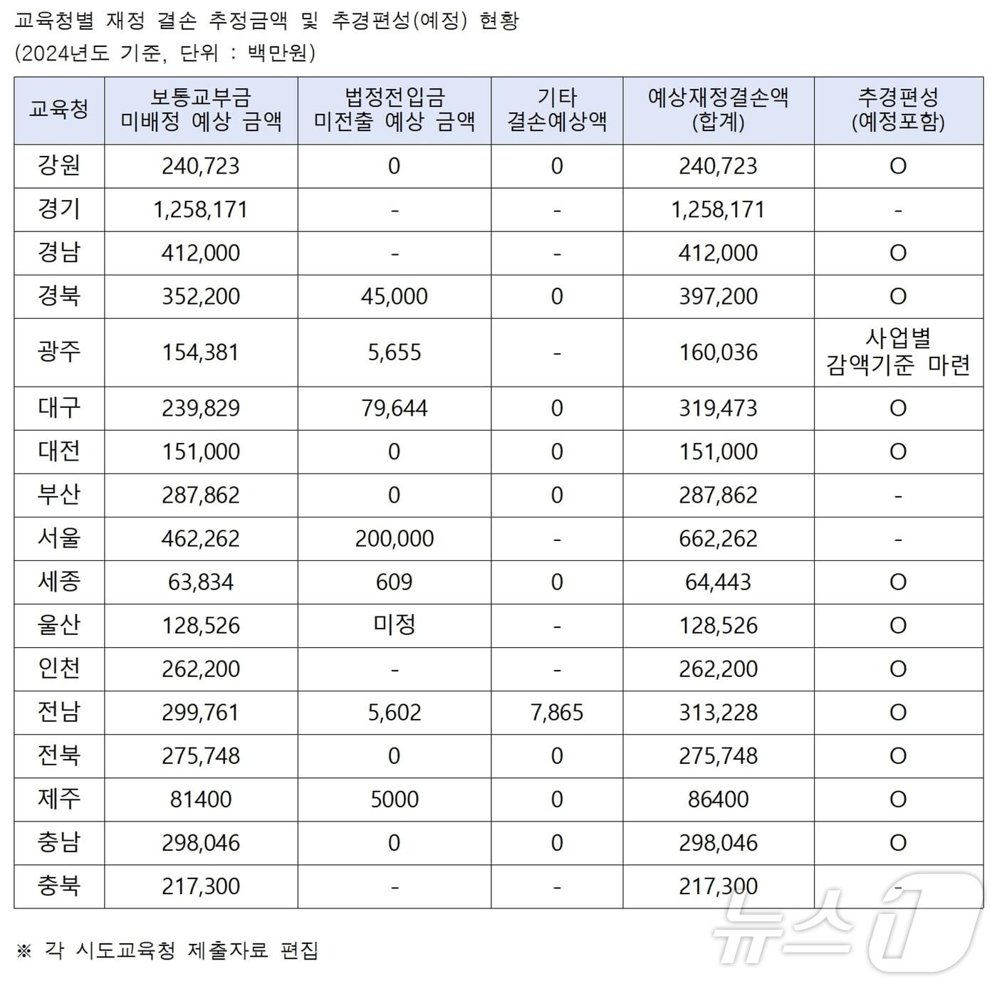 본문 이미지 - 전국 17개 시도교육청별 재정 결손 추정액 현황.(백승아 의원실 제공)/뉴스1