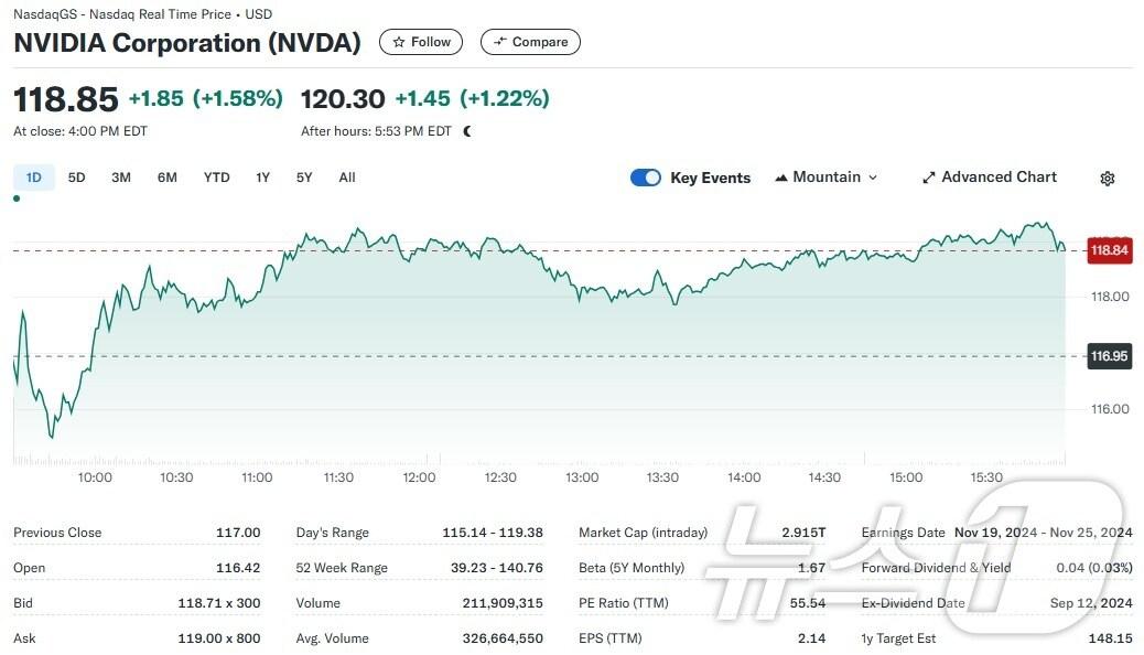 본문 이미지 - 엔비디아 일일 주가추이 - 야후 파이낸스 갈무리