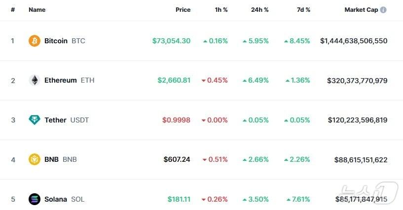 본문 이미지 - 이 시각 현재 주요 암호화폐 시황 - 코인마켓캡 갈무리