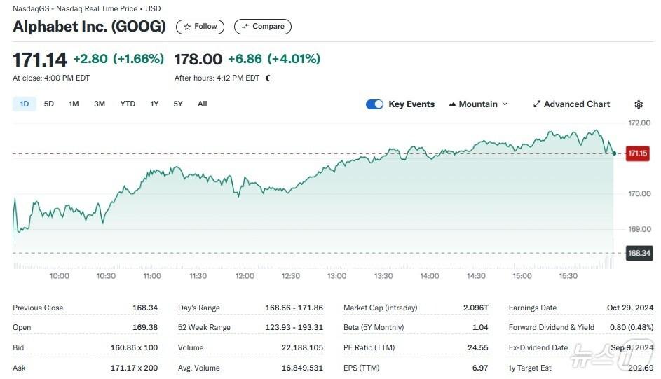 본문 이미지 - 알파벳 일일 주가추이 - 야후 파이낸스 갈무리