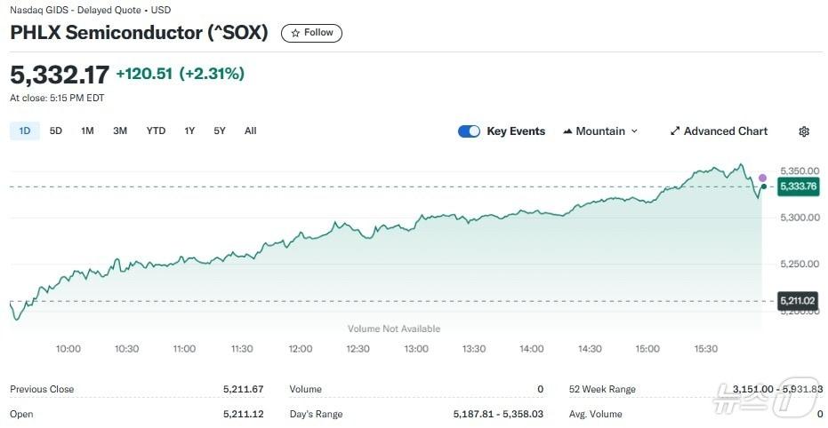 본문 이미지 - 필라델피아반도체지수 일일 추이 - 야후 파이낸스 갈무리