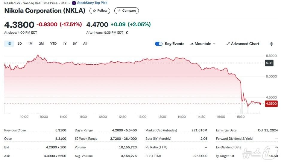 본문 이미지 - 니콜라 일일 주가추이 - 야후 파이낸스 갈무리