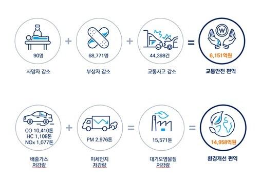 본문 이미지 - 교통안전공단 작년 자동차검사 효과 통계.(한국교통안전공단 제공)