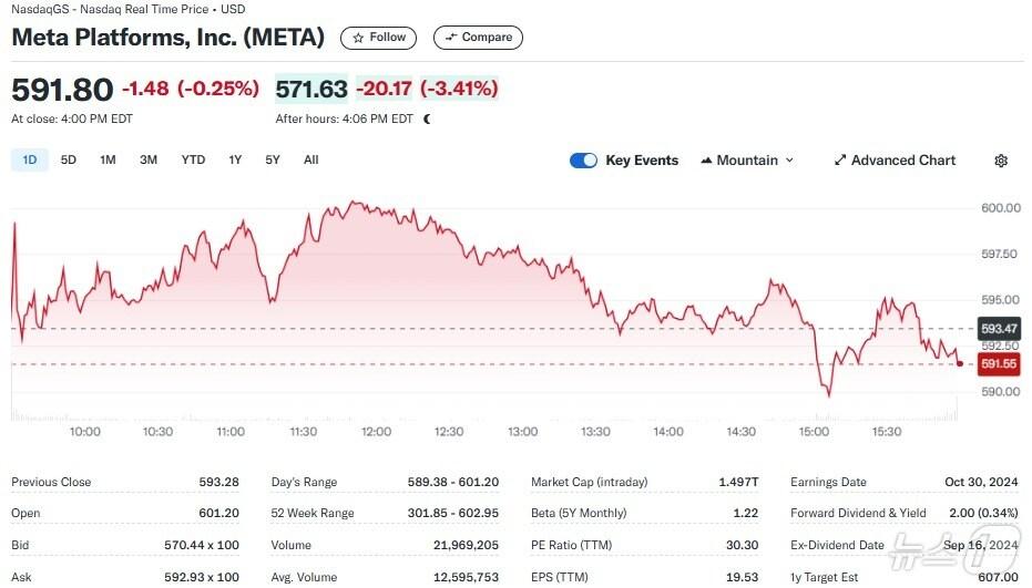 본문 이미지 - 메타 일일 주가추이 - 야후 파이낸스 갈무리