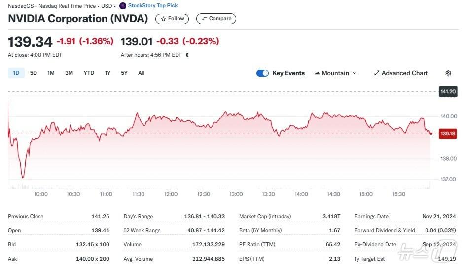 본문 이미지 - 엔비디아 일일 주가 추이 - 야후 파이낸스 갈무리