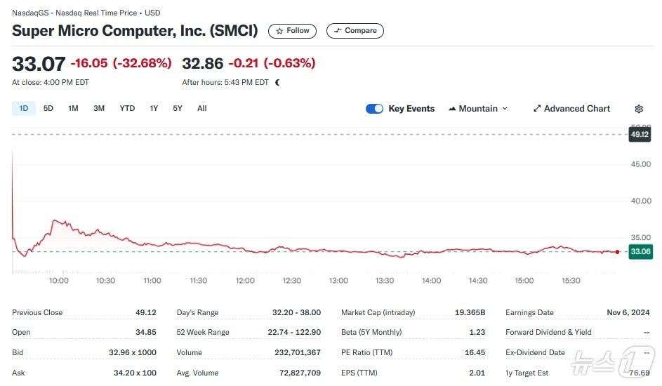 본문 이미지 - 슈퍼 마이크로 주가추이 - 야후 파이낸스 갈무리