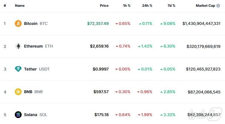 본문 이미지 - 이 시각 현재 주요 암호화폐 시황 - 코인마켓캡 갈무리