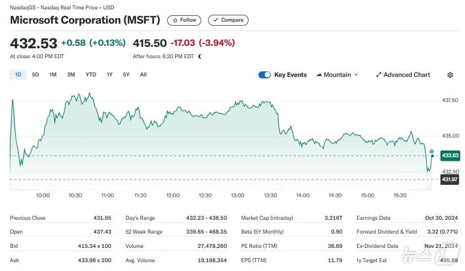본문 이미지 - MS 일일 주가추이 - 야후 파이낸스 갈무리