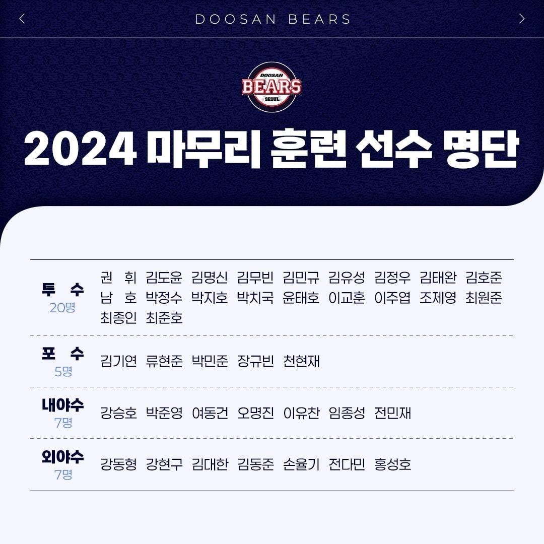 본문 이미지 - 두산 베어스는 11월 1일부터 23일까지 경기도 이천 베어스파크에서 2024년 마무리 훈련을 시작한다고 31일 밝혔다.(두산 베어스 제공)