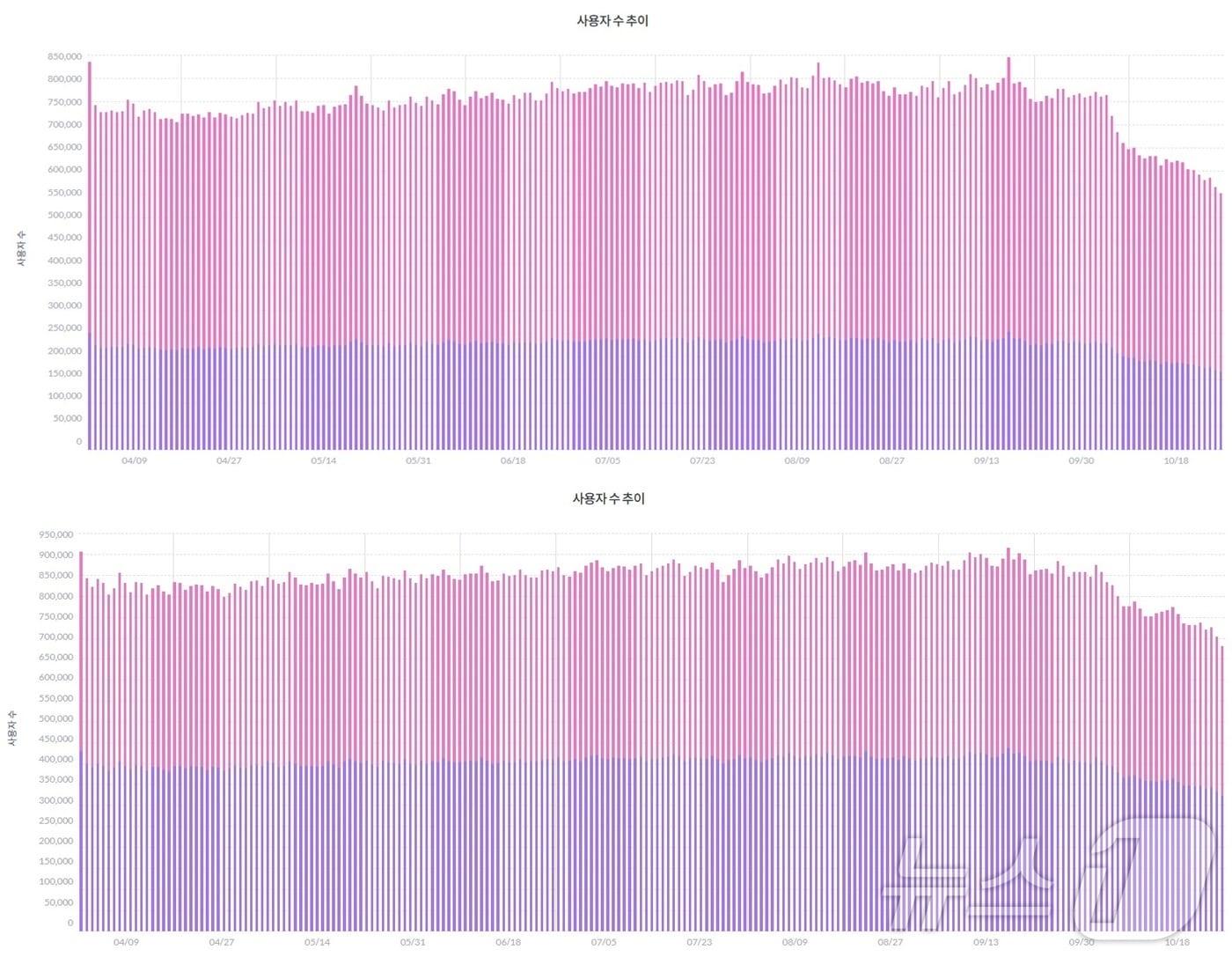 본문 이미지 - 네이버웹툰 모바일앱 10대 이하(위)·20대 여성 일간 활성화 이용자 수(2024년 4월1일~2024년 10월28일·모바일 인덱스 갈무리)