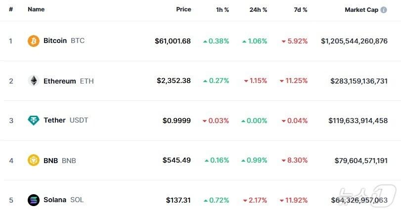 본문 이미지 - 이 시각 현재 주요 암호화폐 시황 - 코인마켓캡 갈무리
