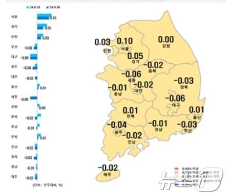 본문 이미지 - 시·도별 9월 다섯째주 아파트 매매가격지수 변동률.(한국부동산원 제공)