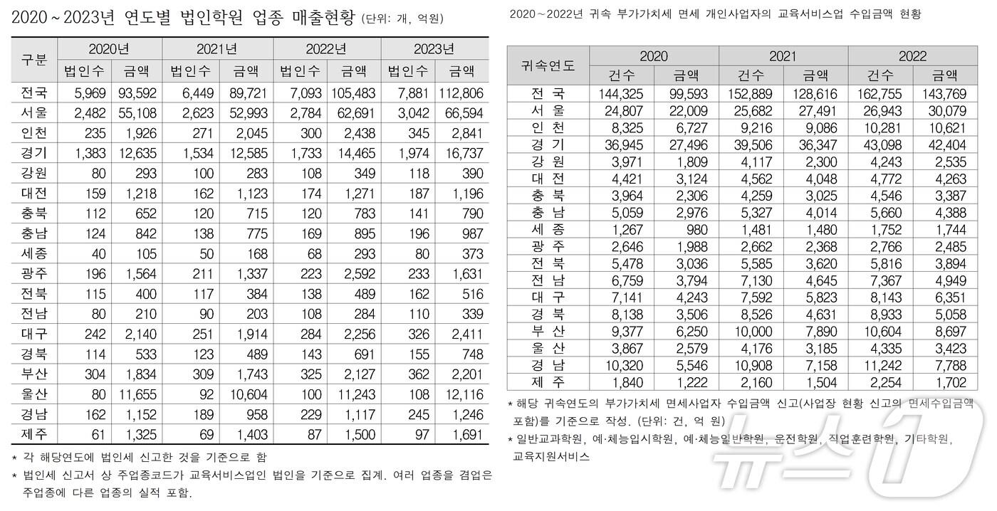 연도별 사교육 업체와 매출액 현황.(백승아 의원실 제공)/뉴스1