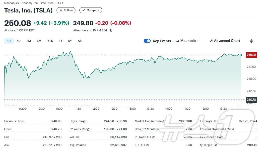 본문 이미지 - 테슬라 일일 주가추이 - 야후 파이낸스 갈무리