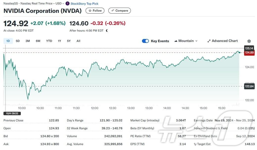 본문 이미지 - 엔비디아 일일 주가추이 - 야후 파이낸스 갈무리