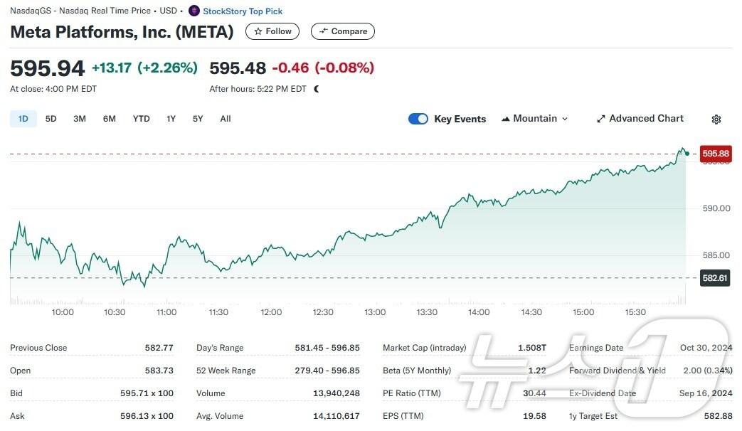 본문 이미지 - 메타 일일 주가추이 - 야후 파이낸스 갈무리