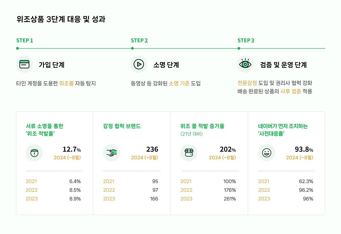 본문 이미지 - 네이버 위조상품 3단계 대응(네이버 제공)
